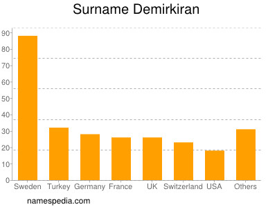 Familiennamen Demirkiran