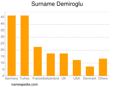 Familiennamen Demiroglu
