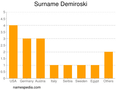 Familiennamen Demiroski