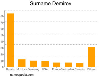 Familiennamen Demirov