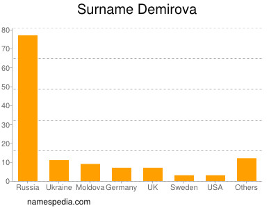 nom Demirova