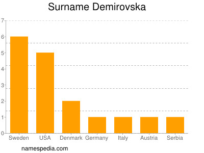 Familiennamen Demirovska