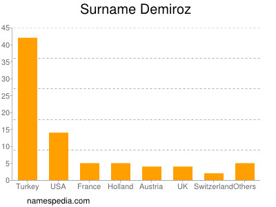 Familiennamen Demiroz