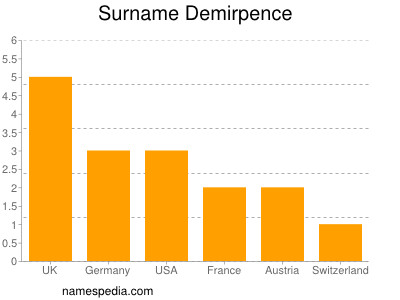 Surname Demirpence