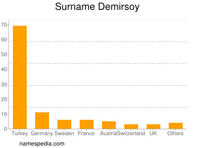 Familiennamen Demirsoy
