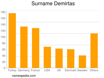 Surname Demirtas