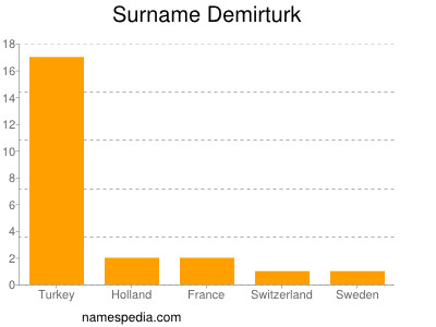 Familiennamen Demirturk