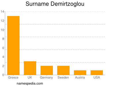 Familiennamen Demirtzoglou