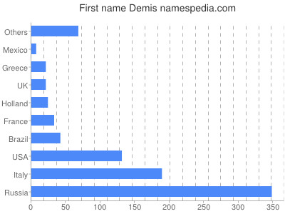 Vornamen Demis