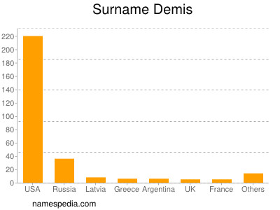 Familiennamen Demis