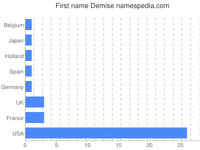 prenom Demise