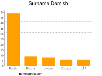 Familiennamen Demish