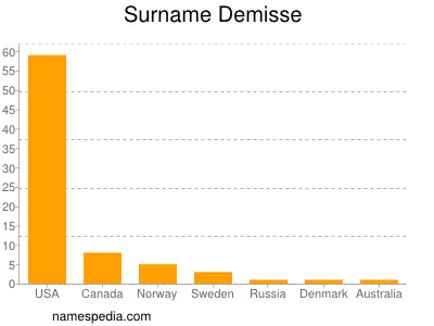 Surname Demisse