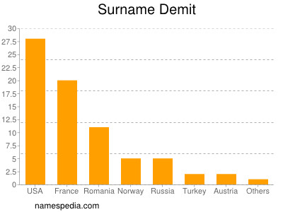 Surname Demit