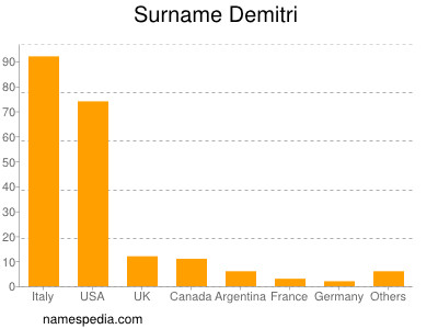 Familiennamen Demitri