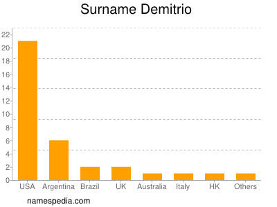 Familiennamen Demitrio