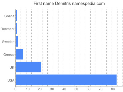 Vornamen Demitris