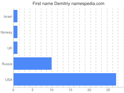 Vornamen Demitriy