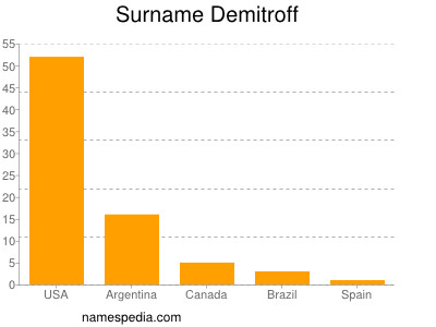 Familiennamen Demitroff