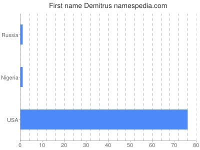 Vornamen Demitrus