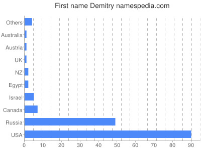 Vornamen Demitry