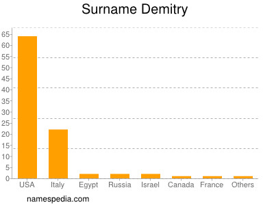 Familiennamen Demitry