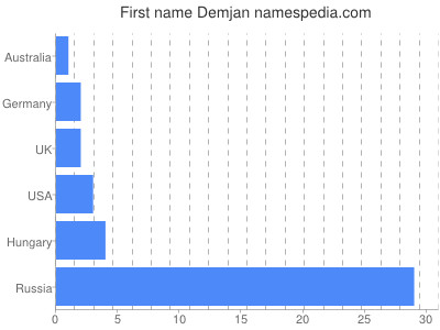 prenom Demjan