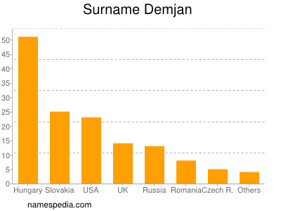 nom Demjan