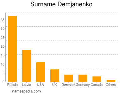 Familiennamen Demjanenko