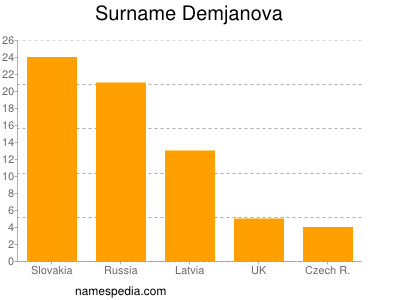 Familiennamen Demjanova