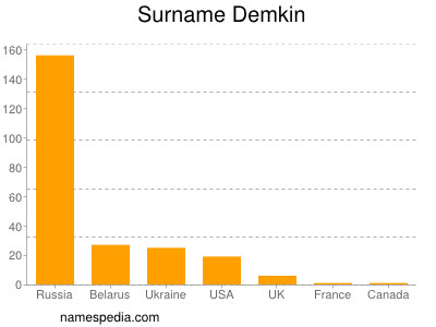 Familiennamen Demkin