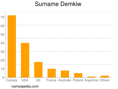 Surname Demkiw