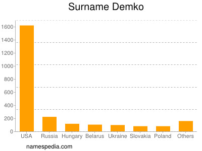 Familiennamen Demko
