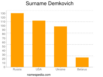 Familiennamen Demkovich