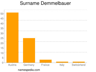 Familiennamen Demmelbauer