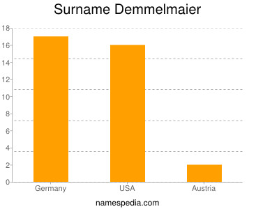 Familiennamen Demmelmaier