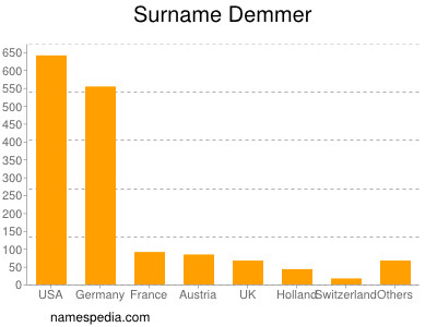Surname Demmer