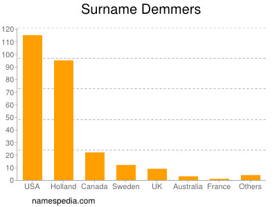 nom Demmers