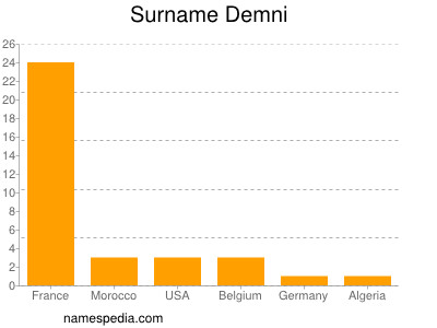 Surname Demni