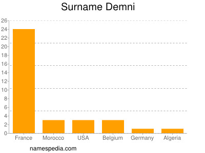 Familiennamen Demni