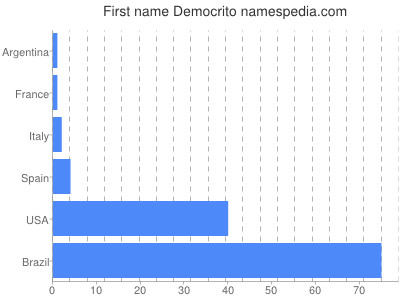 Vornamen Democrito