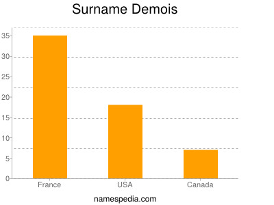 Familiennamen Demois