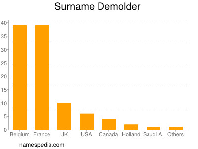 Familiennamen Demolder