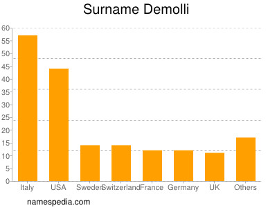 Familiennamen Demolli