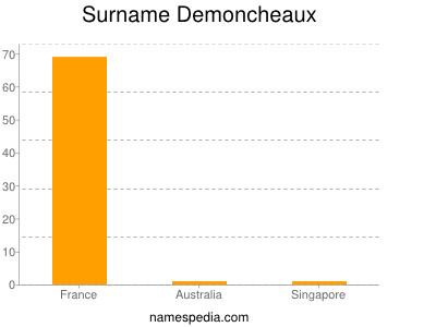 Familiennamen Demoncheaux