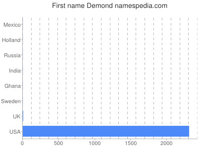 Given name Demond