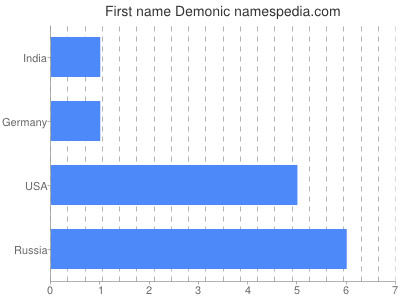 Given name Demonic