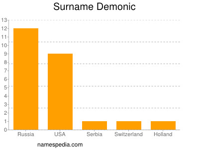 Surname Demonic