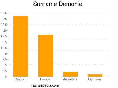 Familiennamen Demonie