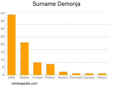 Surname Demonja